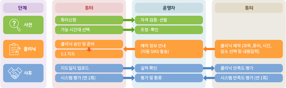 운영절차